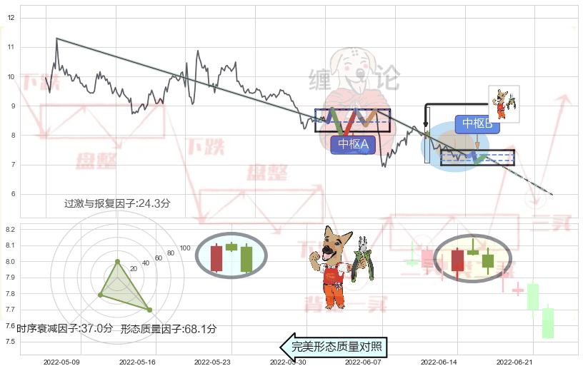 下跌镊子线（n形磁铁）+下跌孕十字星+下跌孤独十字星+倾盆大雨+下跌螺旋桨+看跌(高位倒锤头)流星线+高档五阴线 ➕ 缠论中枢点