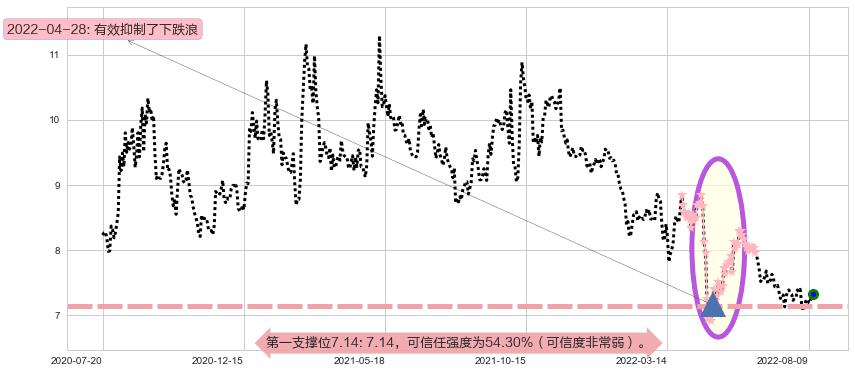 中粮糖业阻力支撑位图-阿布量化