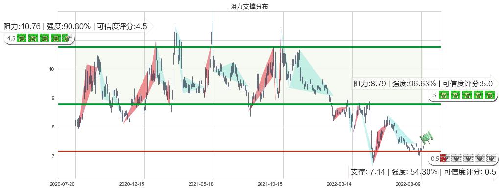 中粮糖业(sh600737)阻力支撑位图-阿布量化