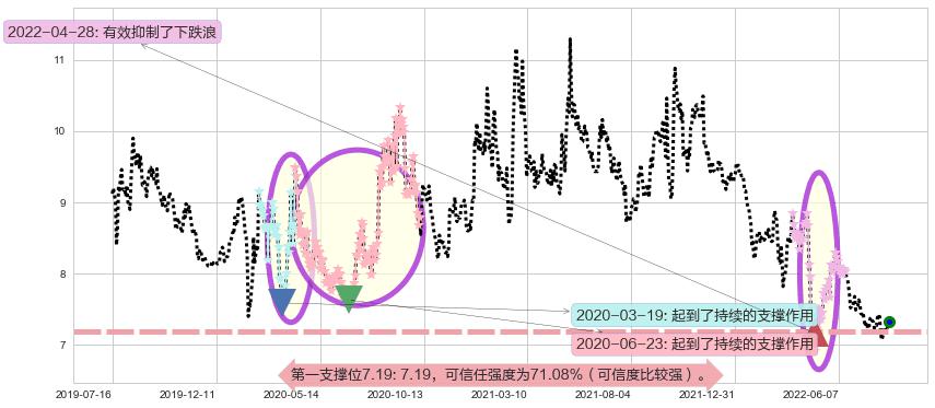 中粮糖业阻力支撑位图-阿布量化