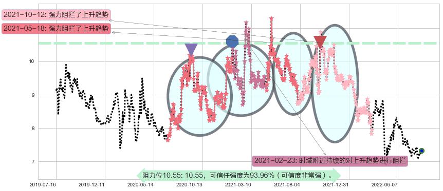 中粮糖业阻力支撑位图-阿布量化