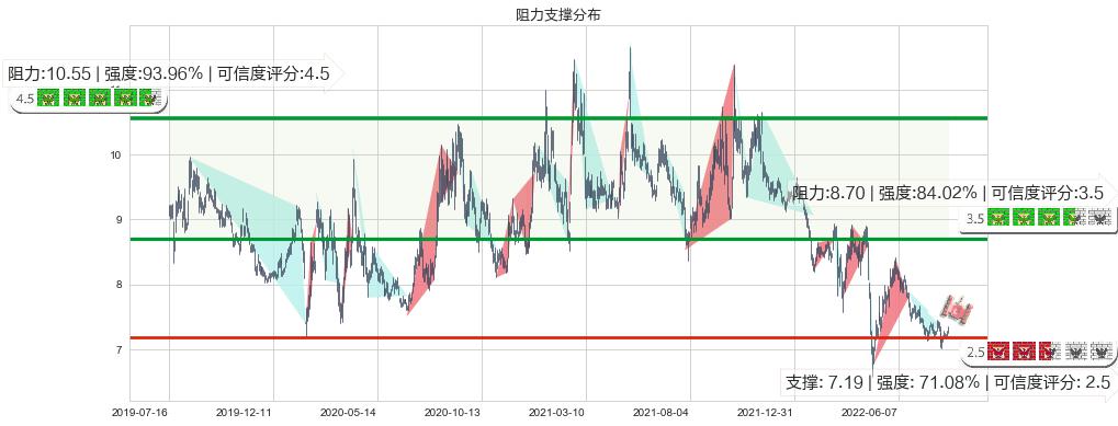 中粮糖业(sh600737)阻力支撑位图-阿布量化