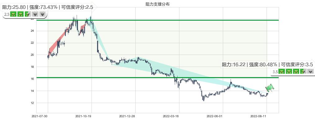 辽宁成大(sh600739)阻力支撑位图-阿布量化