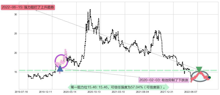 辽宁成大阻力支撑位图-阿布量化