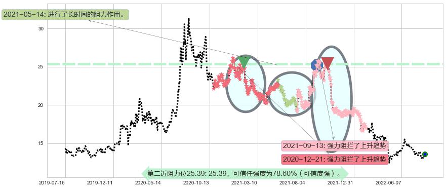 辽宁成大阻力支撑位图-阿布量化