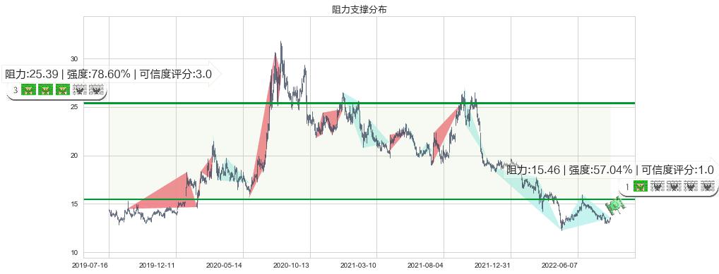 辽宁成大(sh600739)阻力支撑位图-阿布量化