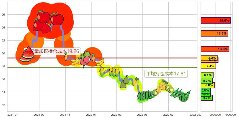 辽宁成大(sh600739)持仓成本图-阿布量化