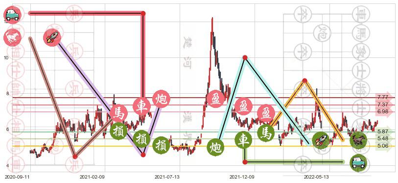 山西焦化(sh600740)止盈止损位分析