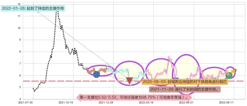 山西焦化阻力支撑位图-阿布量化