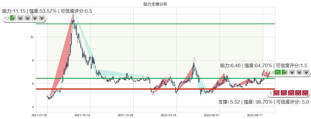 山西焦化(sh600740)阻力支撑位图-阿布量化