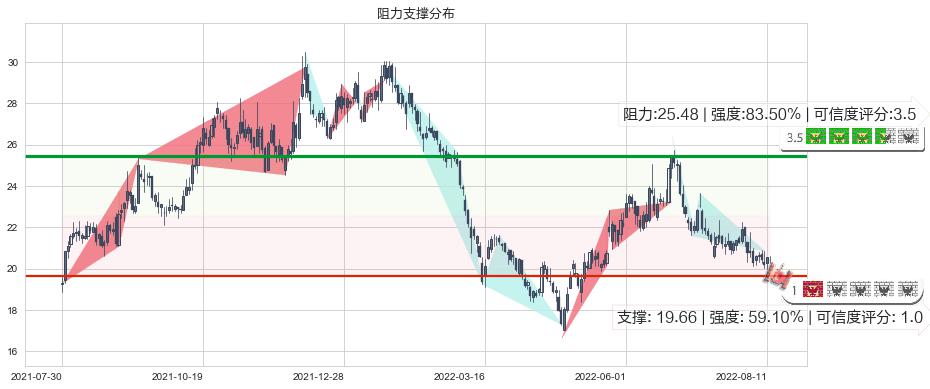 华域汽车(sh600741)阻力支撑位图-阿布量化