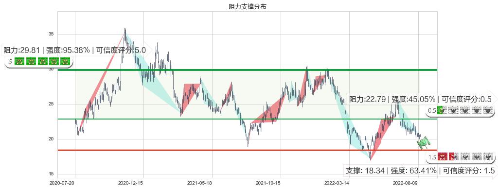 华域汽车(sh600741)阻力支撑位图-阿布量化