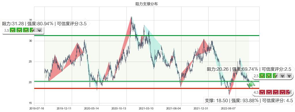 华域汽车(sh600741)阻力支撑位图-阿布量化