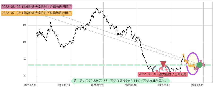 闻泰科技阻力支撑位图-阿布量化