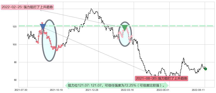 闻泰科技阻力支撑位图-阿布量化