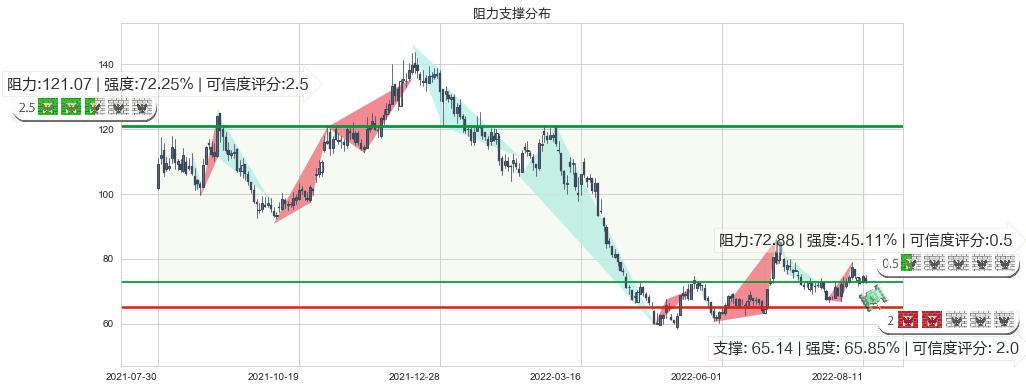 闻泰科技(sh600745)阻力支撑位图-阿布量化