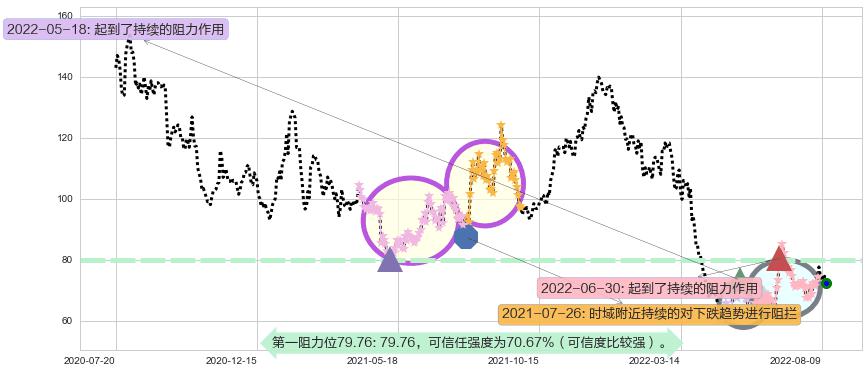 闻泰科技阻力支撑位图-阿布量化