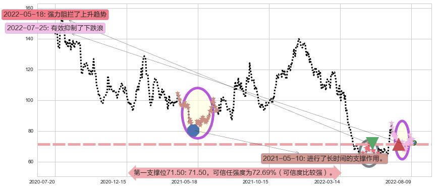 闻泰科技阻力支撑位图-阿布量化