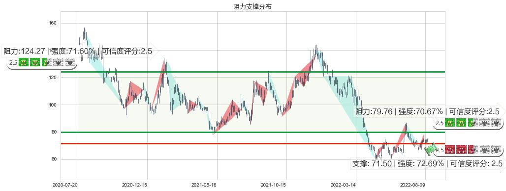 闻泰科技(sh600745)阻力支撑位图-阿布量化