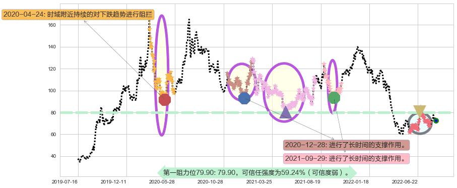 闻泰科技阻力支撑位图-阿布量化