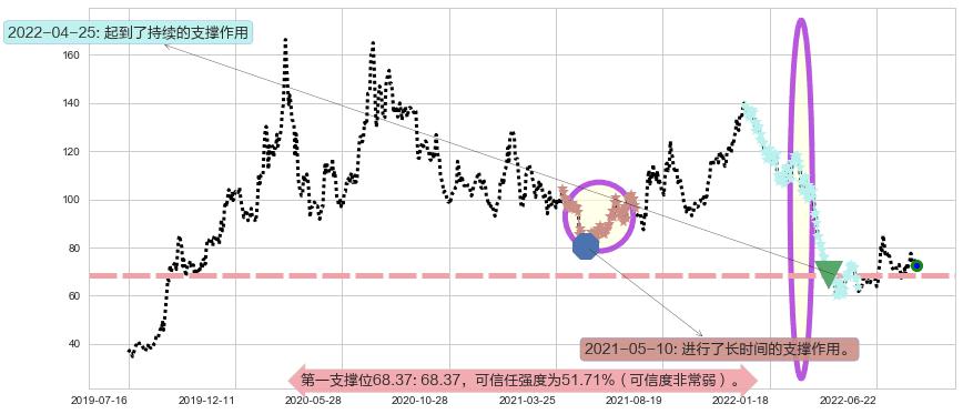 闻泰科技阻力支撑位图-阿布量化