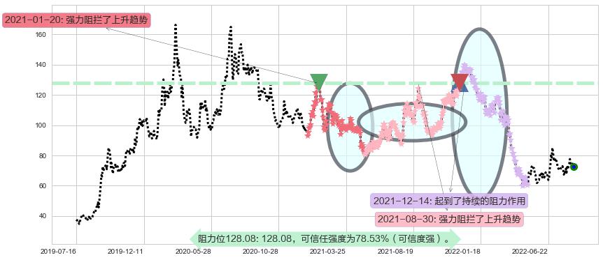 闻泰科技阻力支撑位图-阿布量化