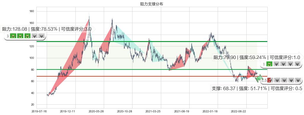 闻泰科技(sh600745)阻力支撑位图-阿布量化