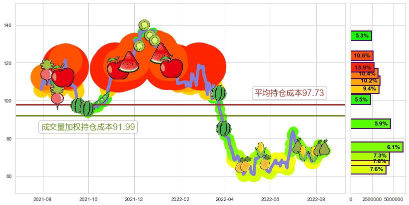 闻泰科技(sh600745)持仓成本图-阿布量化