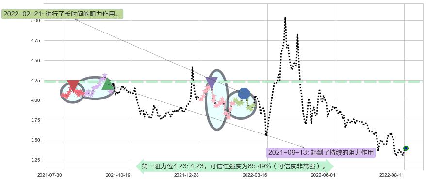 上实发展阻力支撑位图-阿布量化