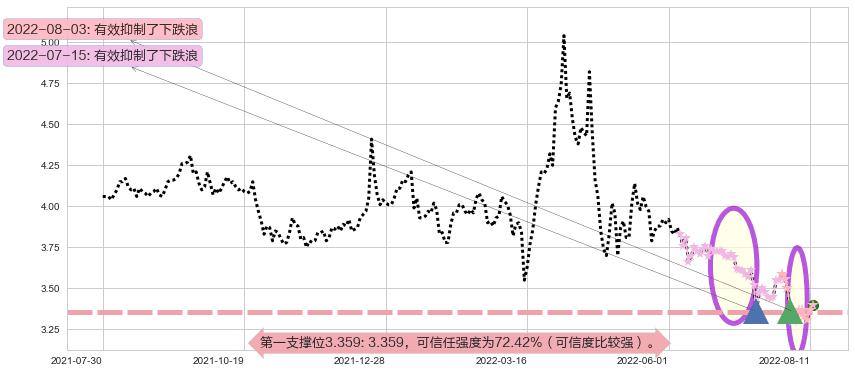 上实发展阻力支撑位图-阿布量化