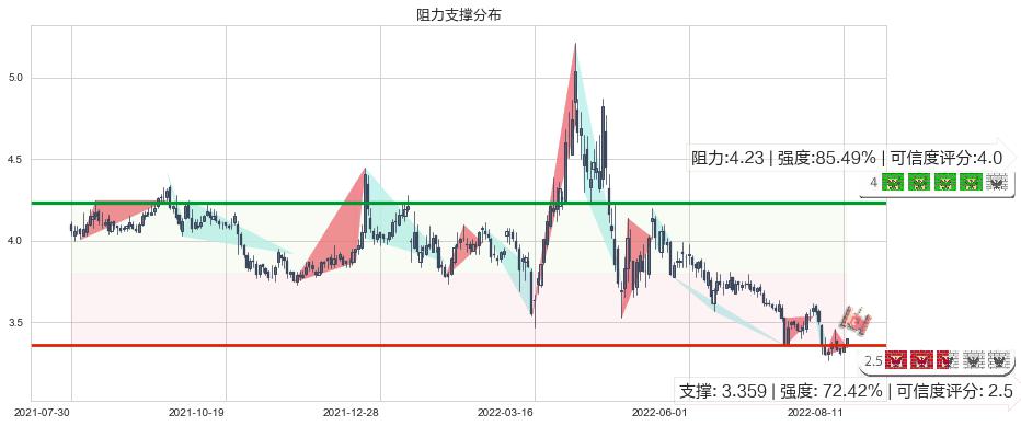 上实发展(sh600748)阻力支撑位图-阿布量化