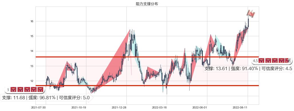 江中药业(sh600750)阻力支撑位图-阿布量化