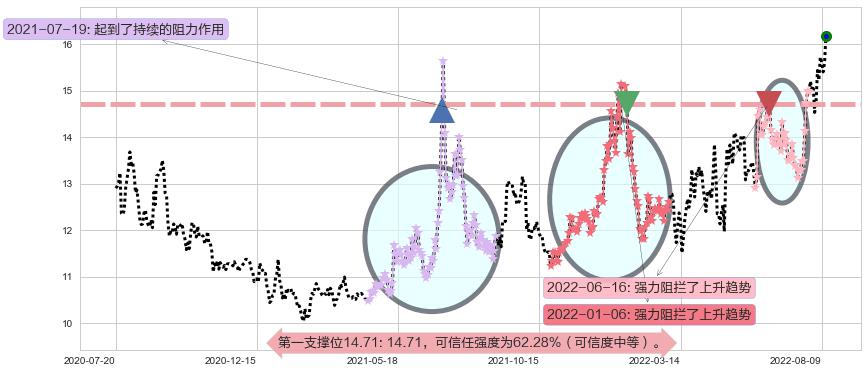 江中药业阻力支撑位图-阿布量化