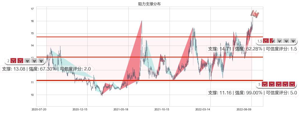 江中药业(sh600750)阻力支撑位图-阿布量化