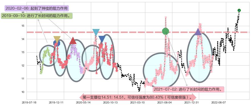 江中药业阻力支撑位图-阿布量化