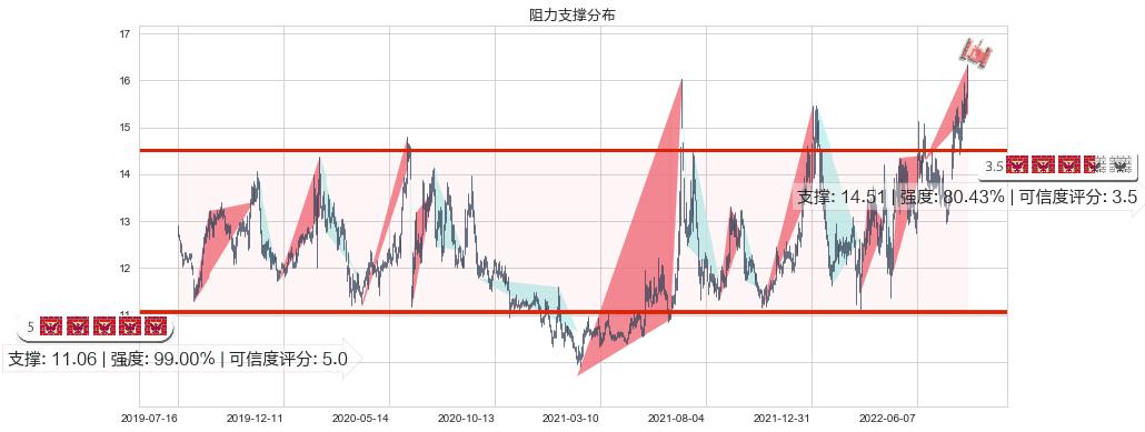 江中药业(sh600750)阻力支撑位图-阿布量化