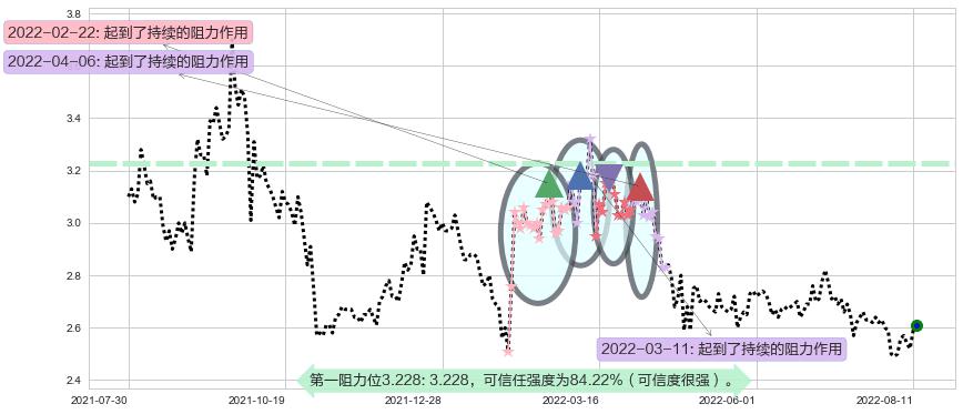 海航科技阻力支撑位图-阿布量化