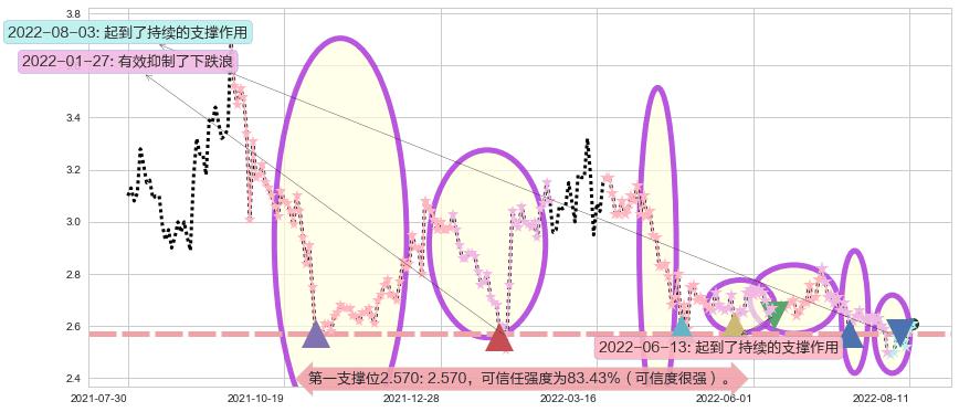 海航科技阻力支撑位图-阿布量化