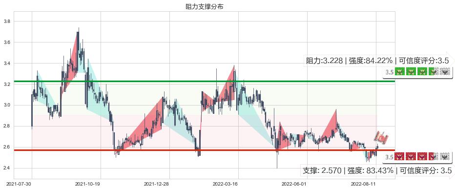 海航科技(sh600751)阻力支撑位图-阿布量化