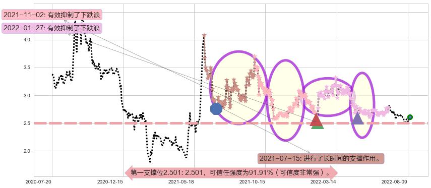 海航科技阻力支撑位图-阿布量化