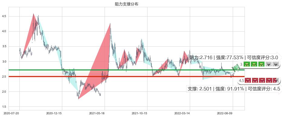 海航科技(sh600751)阻力支撑位图-阿布量化