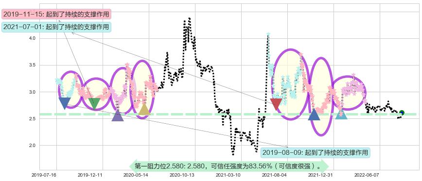 海航科技阻力支撑位图-阿布量化