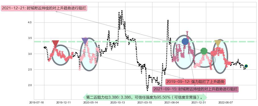 海航科技阻力支撑位图-阿布量化