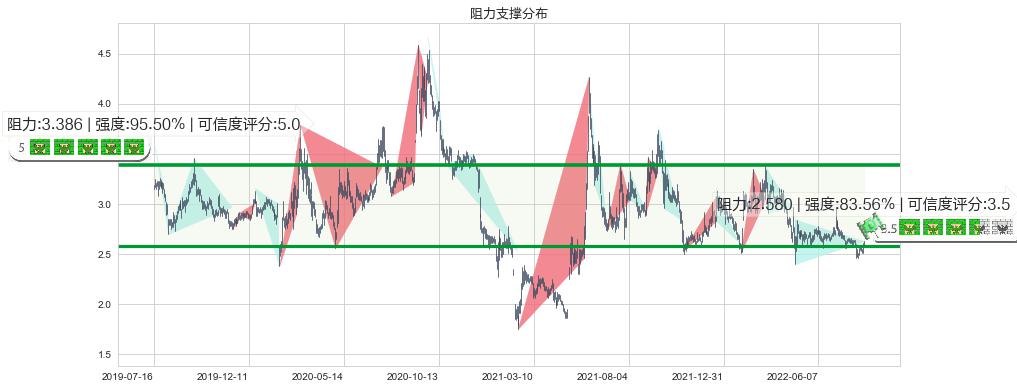 海航科技(sh600751)阻力支撑位图-阿布量化