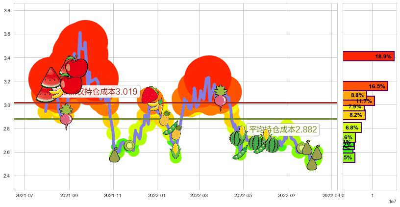 海航科技(sh600751)持仓成本图-阿布量化