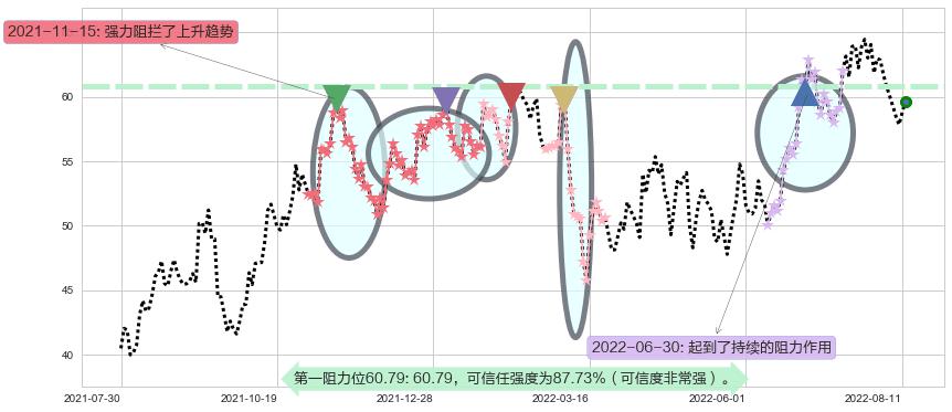 锦江股份阻力支撑位图-阿布量化