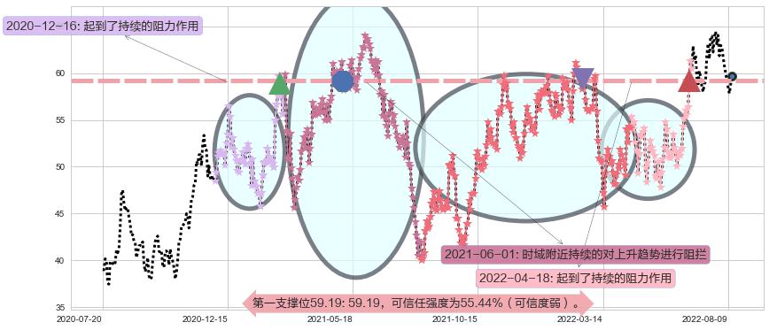 锦江股份阻力支撑位图-阿布量化