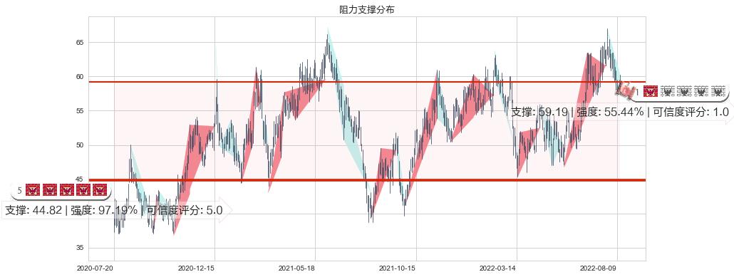 锦江股份(sh600754)阻力支撑位图-阿布量化