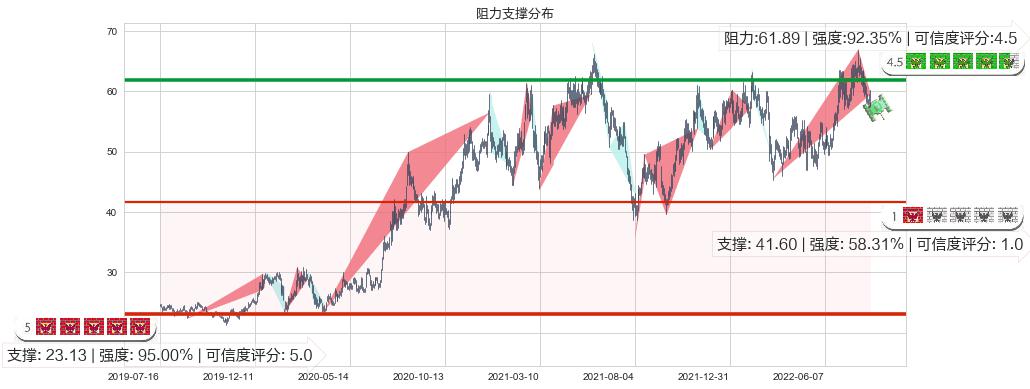 锦江股份(sh600754)阻力支撑位图-阿布量化