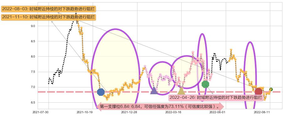 厦门国贸阻力支撑位图-阿布量化